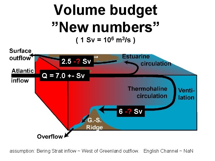 Volume budget ”New numbers” ( 1 Sv = 106 m 3/s ) 2. 5 Volume budget ”New numbers” ( 1 Sv = 106 m 3/s ) 2. 5