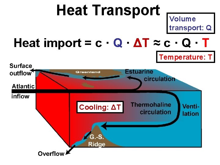 Heat Transport Volume transport: Q Heat import = c · Q · ΔT ≈ Heat Transport Volume transport: Q Heat import = c · Q · ΔT ≈
