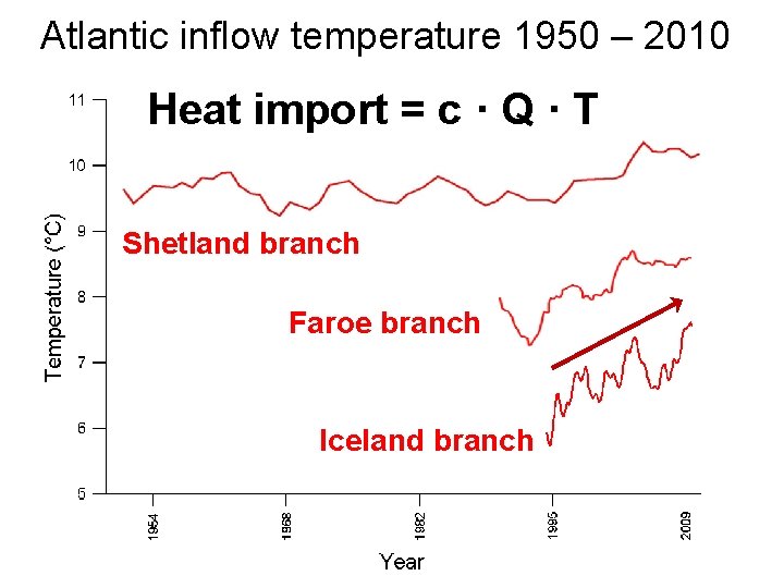 Atlantic inflow temperature 1950 – 2010 Heat import = c · Q · T Atlantic inflow temperature 1950 – 2010 Heat import = c · Q · T