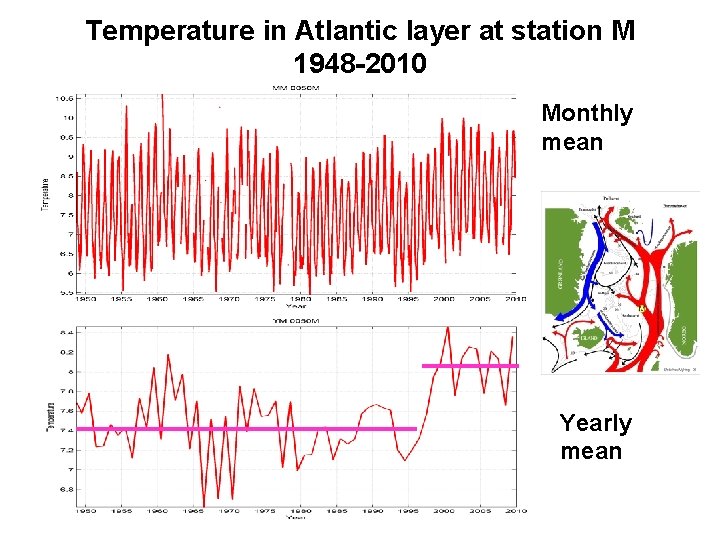 Temperature in Atlantic layer at station M 1948 -2010 Monthly mean Yearly mean Temperature in Atlantic layer at station M 1948 -2010 Monthly mean Yearly mean