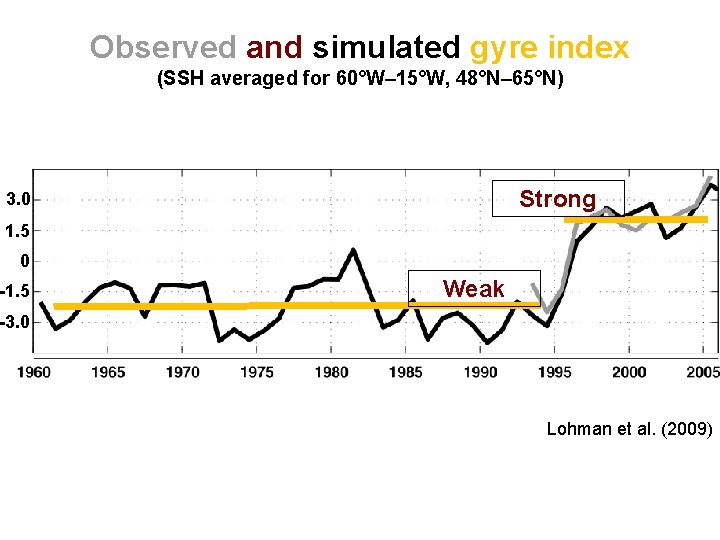 Observed and simulated gyre index (SSH averaged for 60°W– 15°W, 48°N– 65°N) Strong 3. Observed and simulated gyre index (SSH averaged for 60°W– 15°W, 48°N– 65°N) Strong 3.