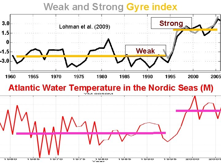 Weak and Strong Gyre index 3. 0 Strong Lohman et al. (2009) 1. 5 Weak and Strong Gyre index 3. 0 Strong Lohman et al. (2009) 1. 5