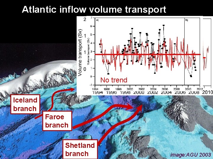 Atlantic inflow volume transport Inflowing Atlantic water (millions m 3/second) No trend !!!!!!!!!!!!! No Atlantic inflow volume transport Inflowing Atlantic water (millions m 3/second) No trend !!!!!!!!!!!!! No