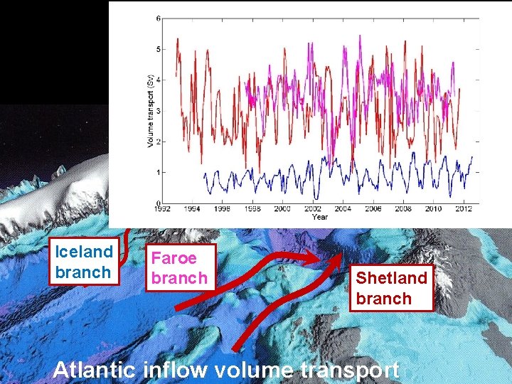 Inflowing Atlantic water (millions m 3/second) Iceland branch Faroe branch Shetland branch Atlantic inflow Inflowing Atlantic water (millions m 3/second) Iceland branch Faroe branch Shetland branch Atlantic inflow