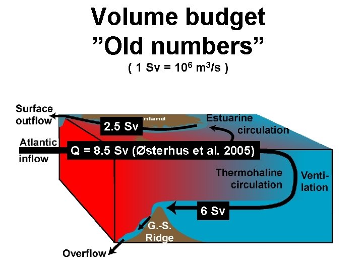 Volume budget ”Old numbers” ( 1 Sv = 106 m 3/s ) 2. 5 Volume budget ”Old numbers” ( 1 Sv = 106 m 3/s ) 2. 5