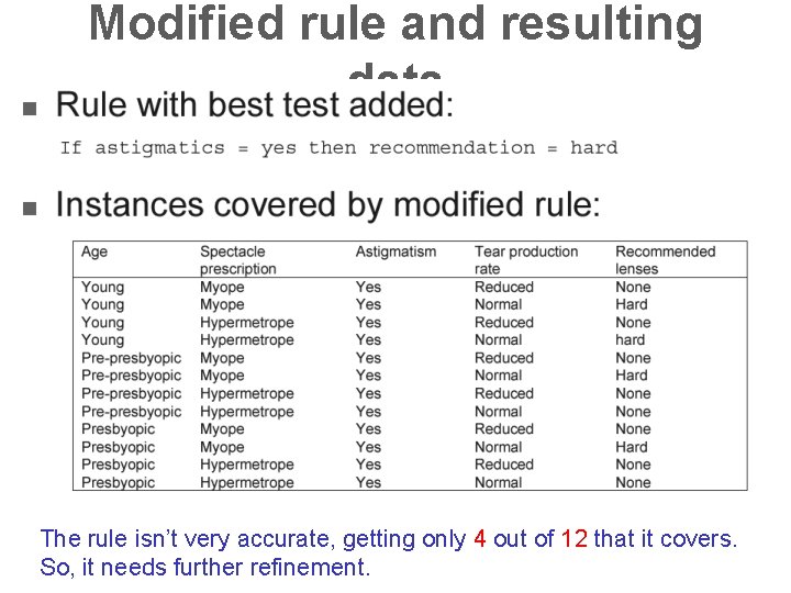 Modified rule and resulting data The rule isn’t very accurate, getting only 4 out
