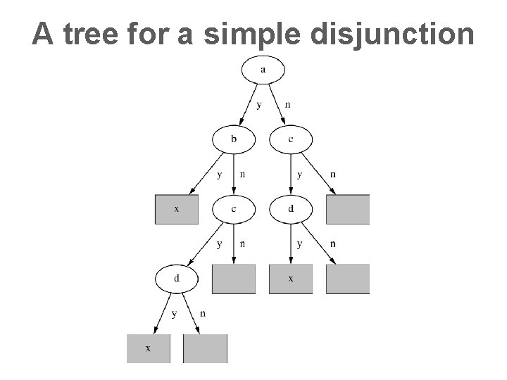 A tree for a simple disjunction 