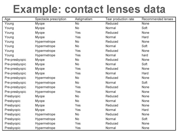 Example: contact lenses data 
