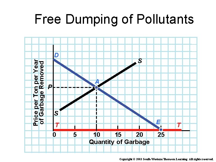 Free Dumping of Pollutants Price per Ton per Year of Garbage Removed D S