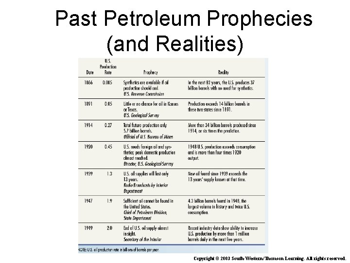 Past Petroleum Prophecies (and Realities) Copyright © 2003 South-Western/Thomson Learning. All rights reserved. 