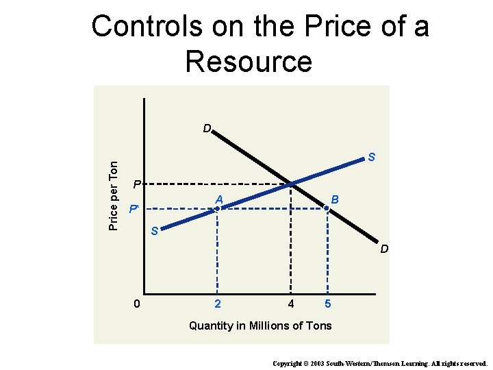 Controls on the Price of a Resource Price per Ton D S P A