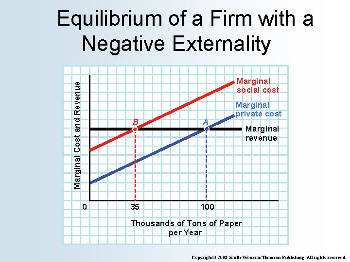 Equilibrium of a Firm with a Negative Externality Marginal Cost and Revenue Marginal social