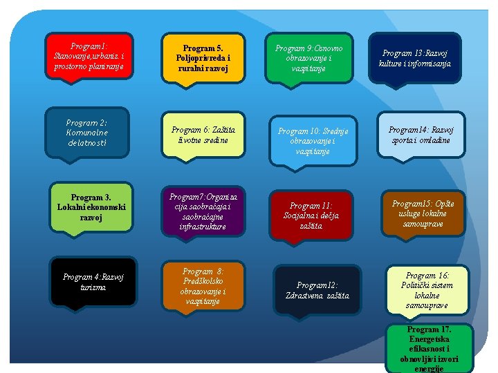 Program 1: Stanovanje, urbaniz. i prostorno planiranje Program 5. Poljoprivreda i ruralni razvoj Program
