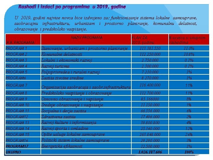 U 2019. godini najvise novca bice izdvojeno za: funkcionisanje sistema lokalne samouprave, saobracajnu infrastrukturu,