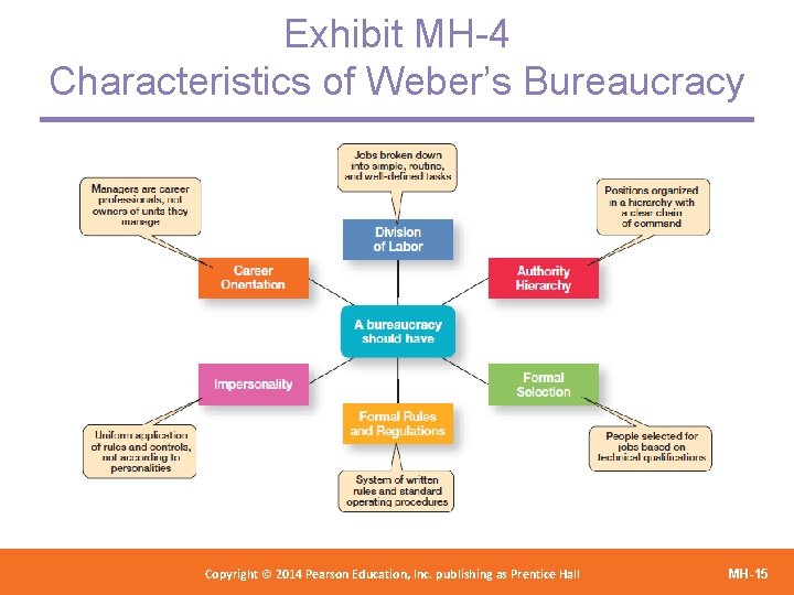 Exhibit MH-4 Characteristics of Weber’s Bureaucracy Copyright 2012 Pearson Education, Copyright © 2014 Pearson©Education,
