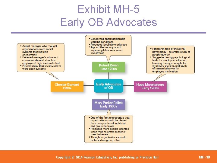 Exhibit MH-5 Early OB Advocates Copyright 2012 Pearson Education, Copyright © 2014 Pearson©Education, Inc.