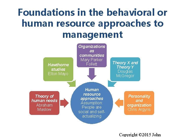 Foundations in the behavioral or human resource approaches to management Hawthorne studies Elton Mayo