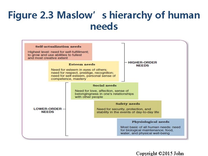 Figure 2. 3 Maslow’s hierarchy of human needs Copyright © 2015 John 