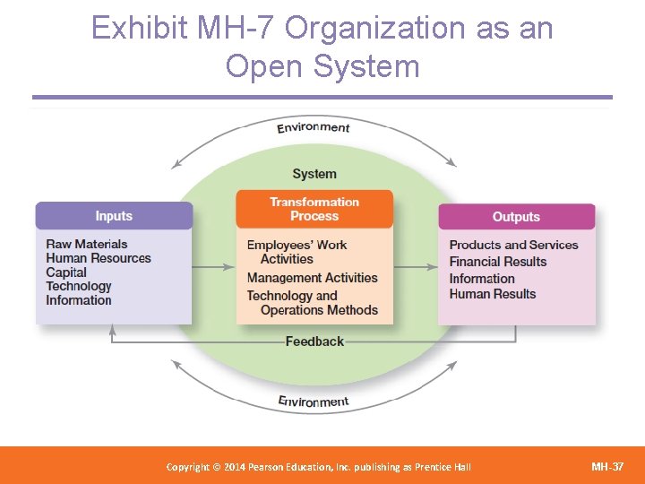 Exhibit MH-7 Organization as an Open System Copyright 2012 Pearson Education, Copyright © 2014