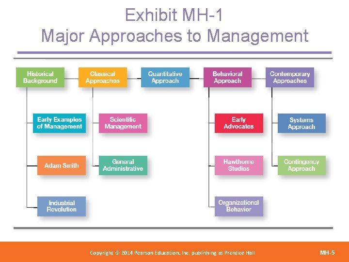 Exhibit MH-1 Major Approaches to Management Copyright 2012 Pearson Education, Copyright © 2014 Pearson©Education,