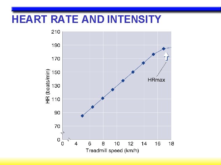 HEART RATE AND INTENSITY 