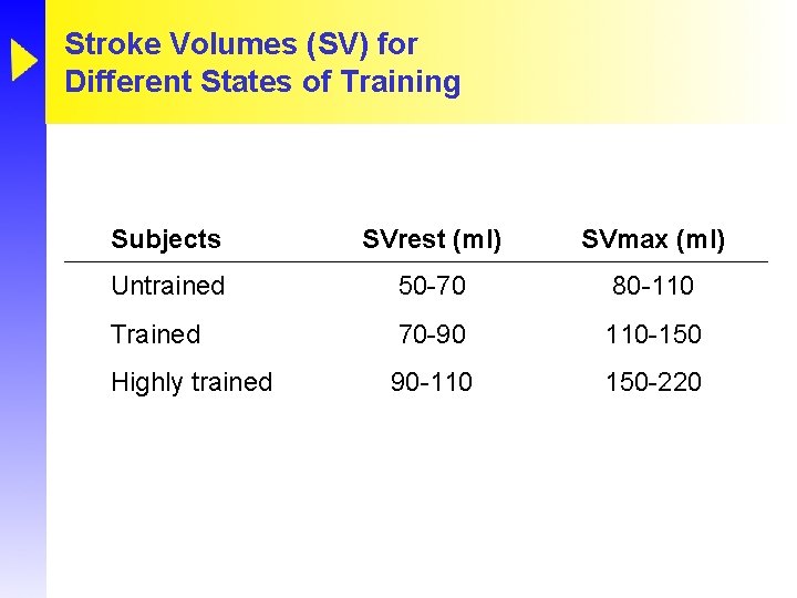 Stroke Volumes (SV) for Different States of Training Subjects SVrest (ml) SVmax (ml) Untrained