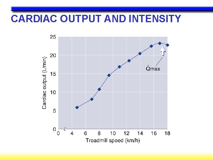 CARDIAC OUTPUT AND INTENSITY 