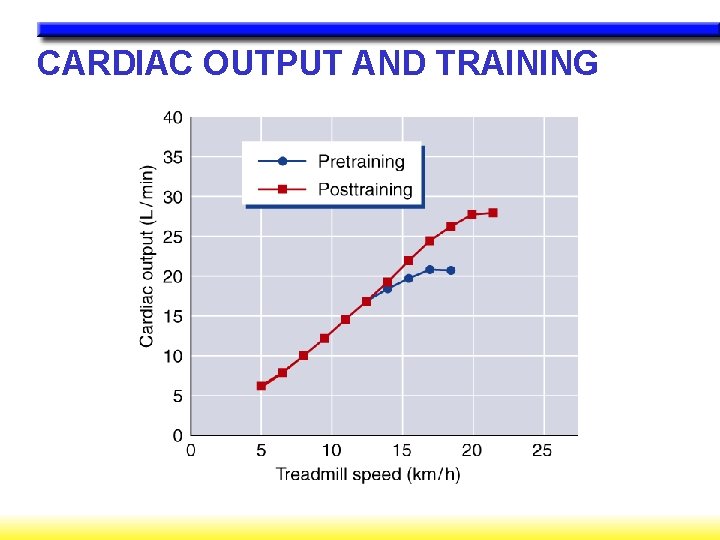 CARDIAC OUTPUT AND TRAINING 