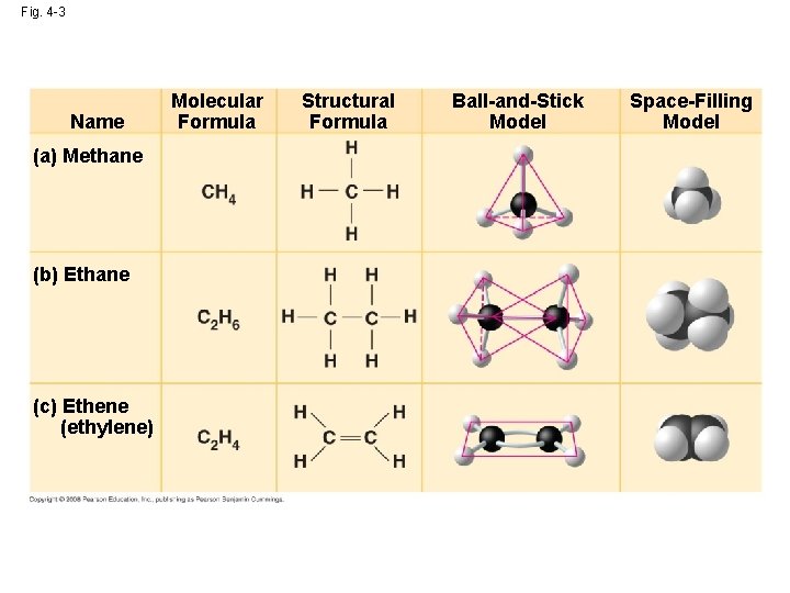 Fig. 4 -3 Name (a) Methane (b) Ethane (c) Ethene (ethylene) Molecular Formula Structural Fig. 4 -3 Name (a) Methane (b) Ethane (c) Ethene (ethylene) Molecular Formula Structural
