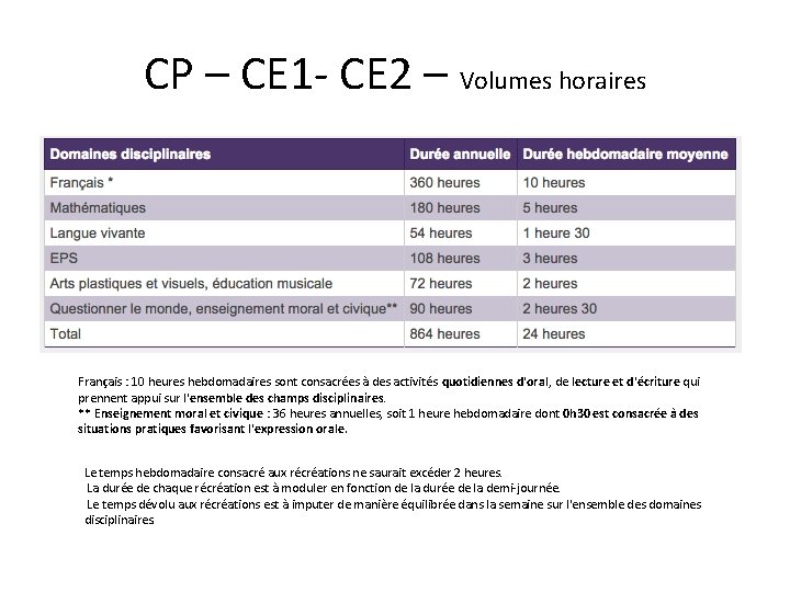 CP – CE 1 - CE 2 – Volumes horaires Français : 10 heures
