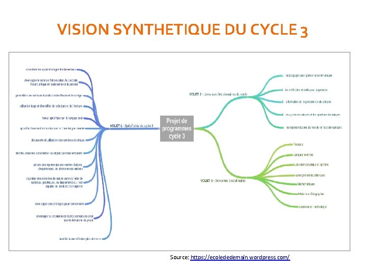 VISION SYNTHETIQUE DU CYCLE 3 Source: https: //ecolededemain. wordpress. com/ 