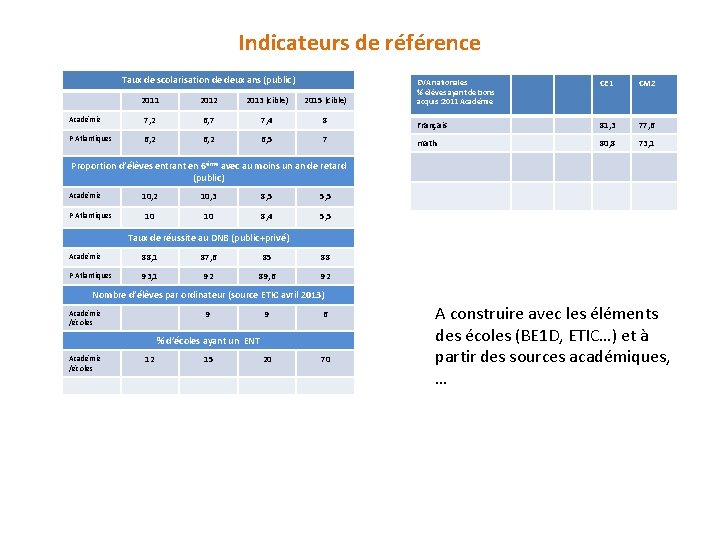 Indicateurs de référence Taux de scolarisation de deux ans (public) 2011 2012 2013 (cible)