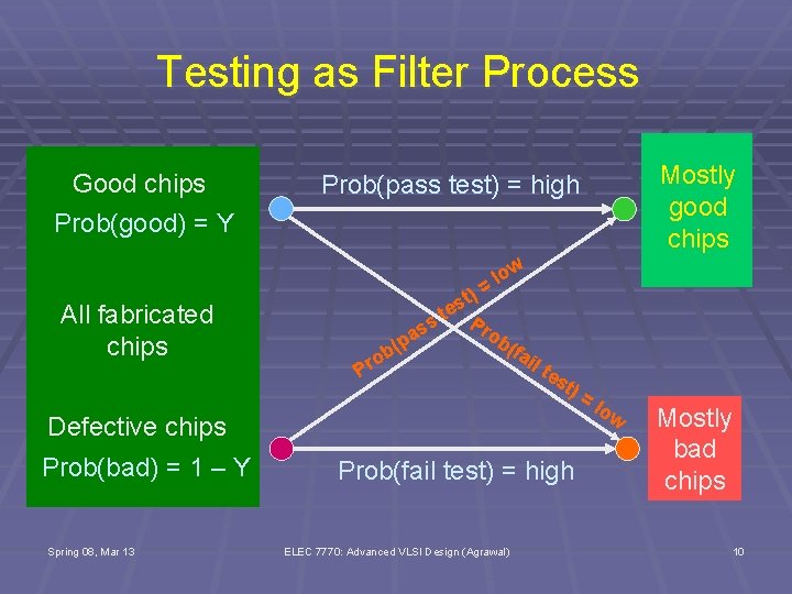Testing as Filter Process Good chips Prob(good) = Y Mostly good chips Prob(pass test)