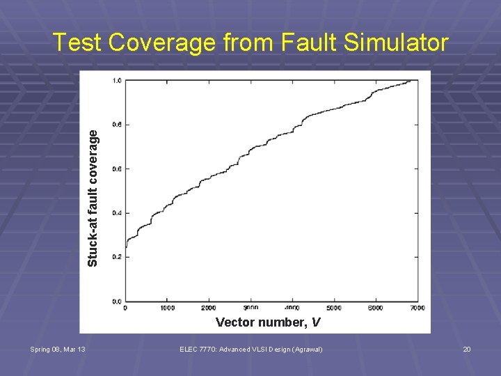 Stuck-at fault coverage Test Coverage from Fault Simulator Vector number, V Spring 08, Mar