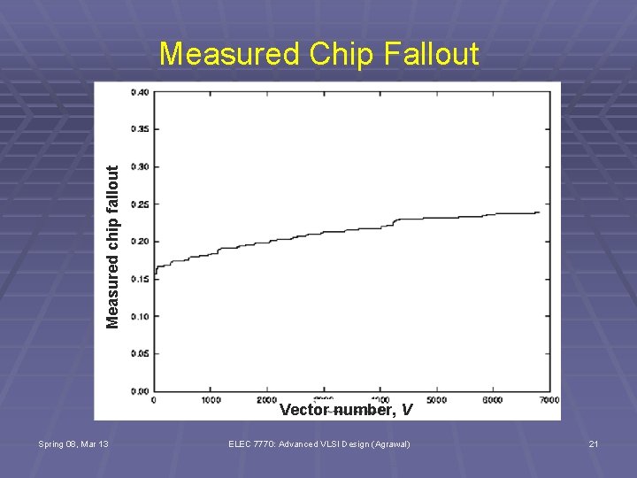 Measured chip fallout Measured Chip Fallout Vector number, V Spring 08, Mar 13 ELEC