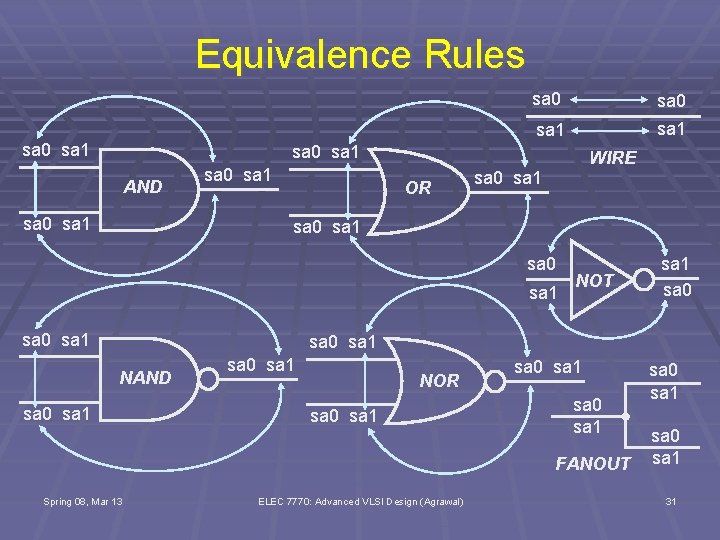 Equivalence Rules sa 0 sa 1 sa 0 sa 1 AND sa 0 sa