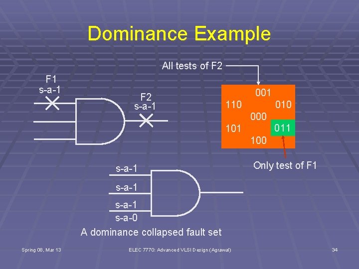Dominance Example All tests of F 2 F 1 s-a-1 F 2 s-a-1 001