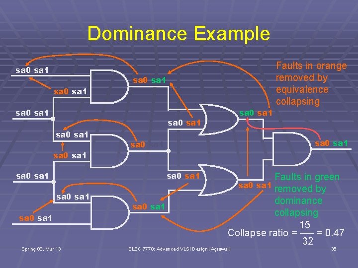 Dominance Example sa 0 sa 1 Faults in orange removed by equivalence collapsing sa