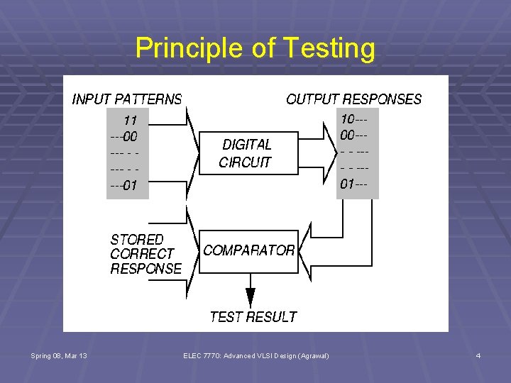 Principle of Testing Spring 08, Mar 13 ELEC 7770: Advanced VLSI Design (Agrawal) 4