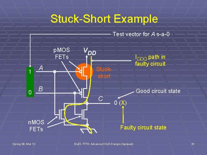 Stuck-Short Example Test vector for A s-a-0 p. MOS FETs 1 0 A IDDQ