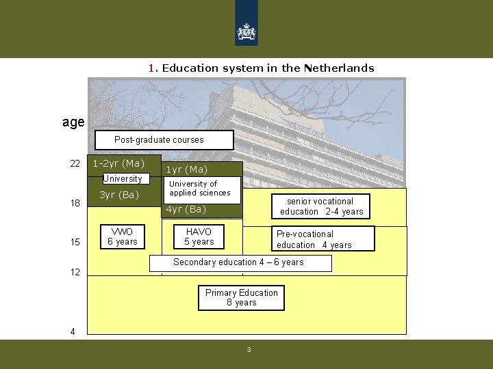 1. Education system in the Netherlands age Post-graduate courses 22 1 -2 yr (Ma) 1. Education system in the Netherlands age Post-graduate courses 22 1 -2 yr (Ma)