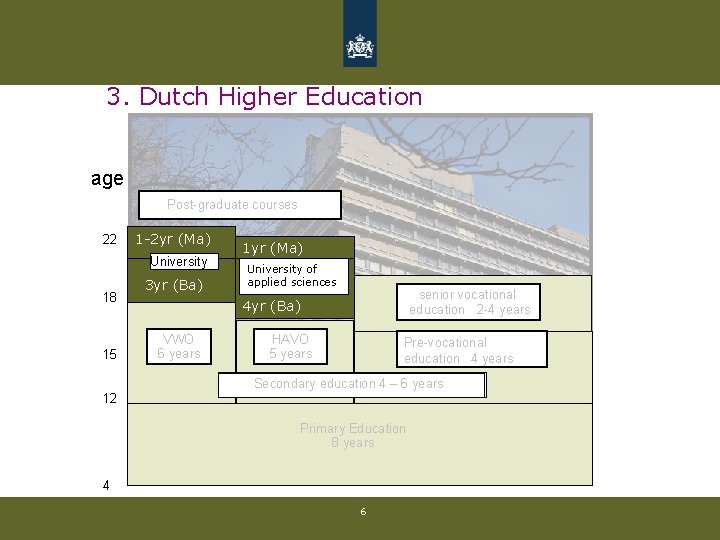 3. Dutch Higher Education age Post-graduate courses 22 1 -2 yr (Ma) University 18 3. Dutch Higher Education age Post-graduate courses 22 1 -2 yr (Ma) University 18