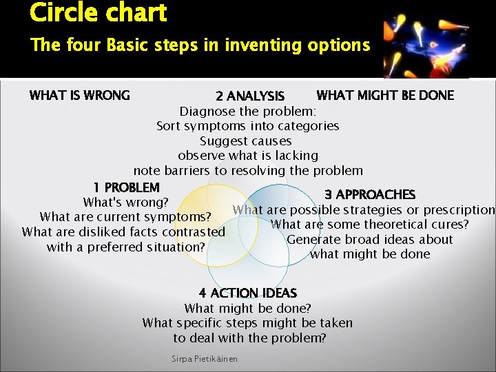 Circle chart The four Basic steps in inventing options WHAT IS WRONG WHAT MIGHT