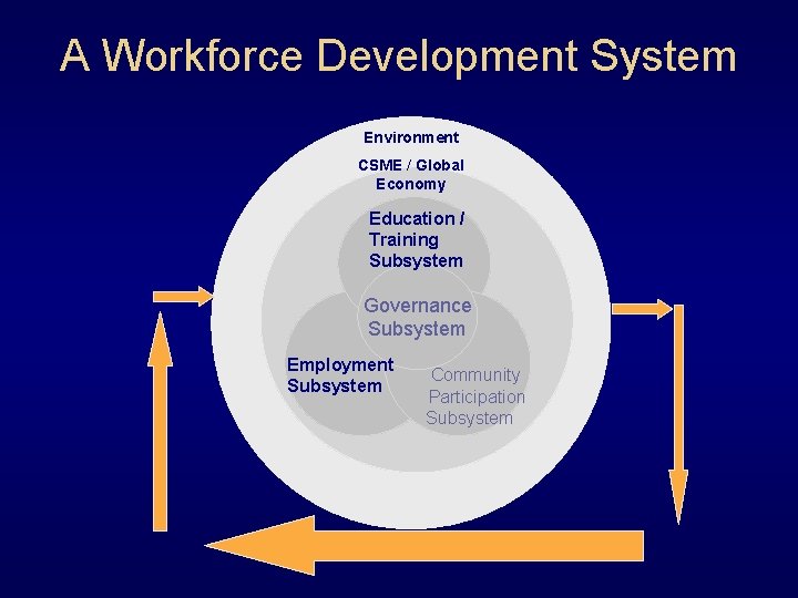 A Workforce Development System Environment CSME / Global Economy Education / Training Subsystem Governance