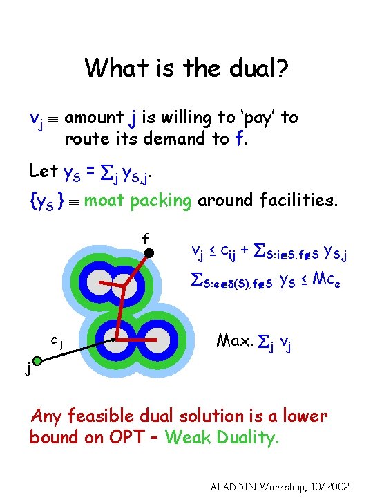 What is the dual? vj º amount j is willing to ‘pay’ to route