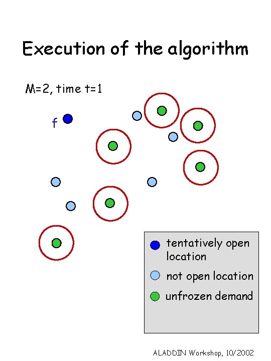 Execution of the algorithm t=1 M=2, time t=0 f tentatively open location not open