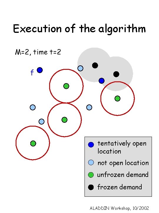 Execution of the algorithm M=2, time t=2 f tentatively open location not open location