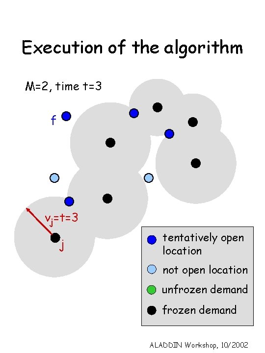 Execution of the algorithm M=2, time t=3 f vj=t=3 j tentatively open location not