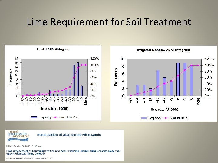 Lime Requirement for Soil Treatment 