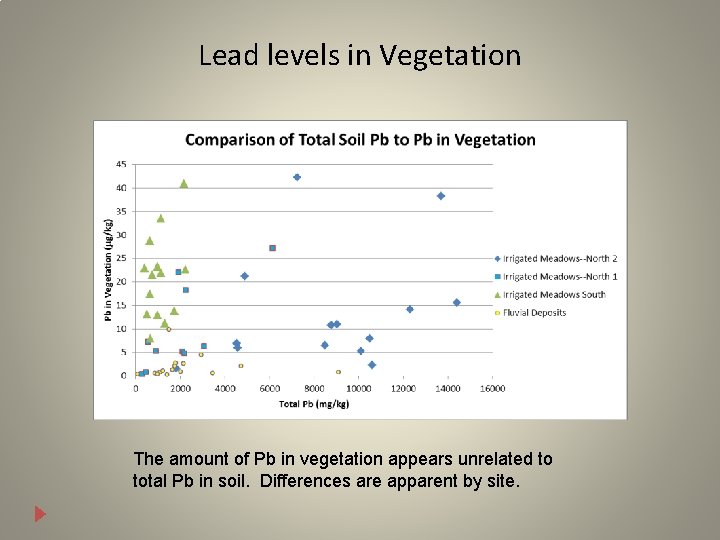 Lead levels in Vegetation The amount of Pb in vegetation appears unrelated to total